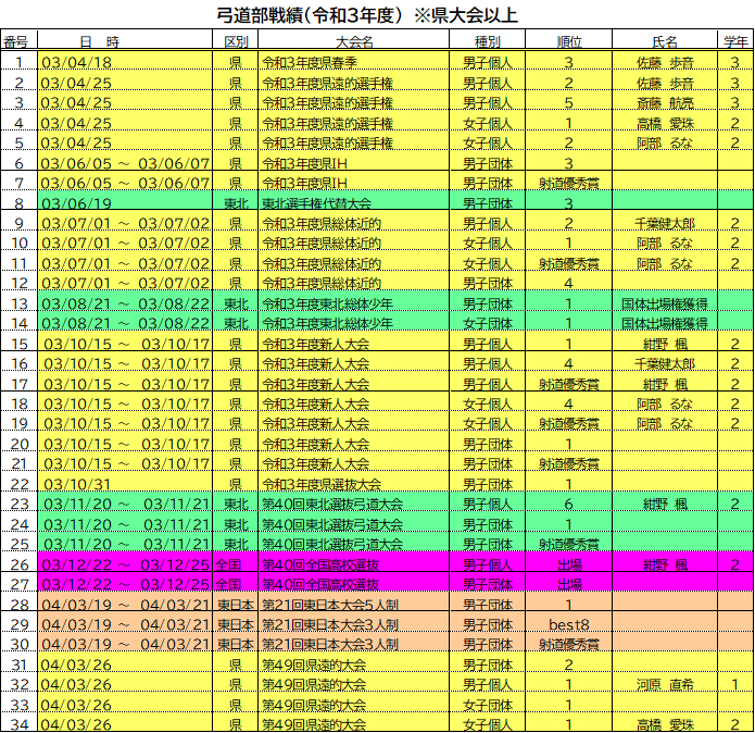 R3戦績